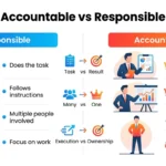 Difference Between Accountable and Responsible: