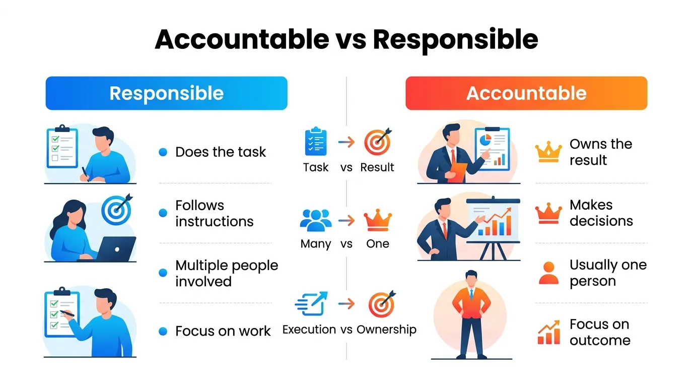 Difference Between Accountable and Responsible: