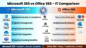 Difference Between Microsoft 365 and Office 365